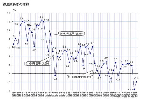 投資 バブル期の経済成長率