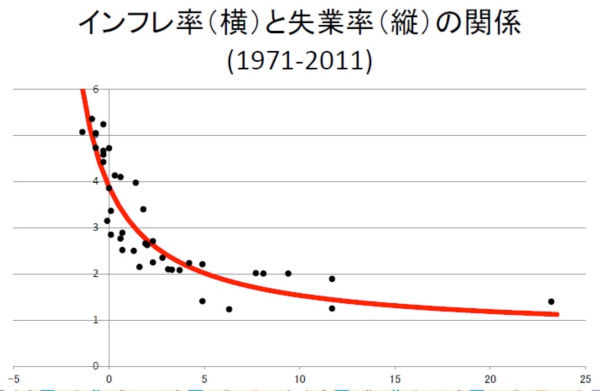 フィリップス曲線
