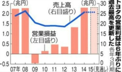 トヨタ過去最高利益