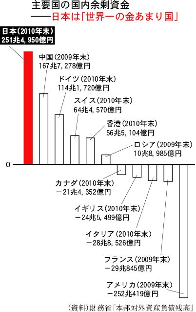 主要国の国内余剰金