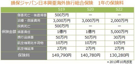 海外旅行保険の保険料