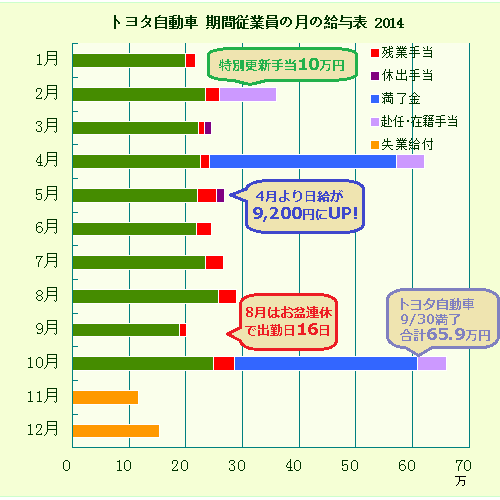 期間社員の年収 2014 トヨタ自動車の場合 みちしるべ２