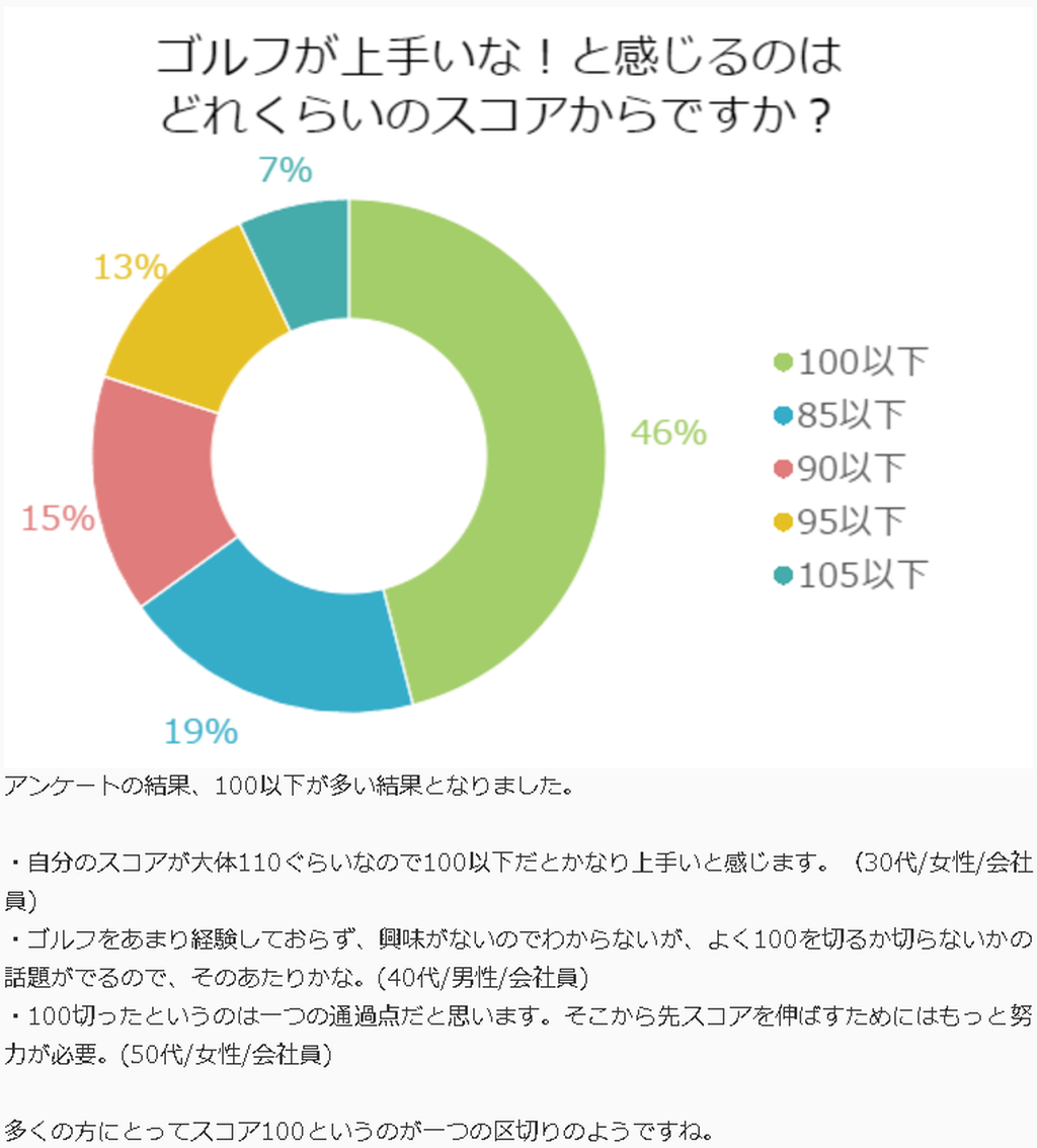 ゴルフ平均スコア