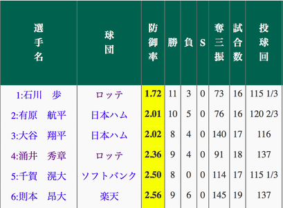 データで楽しむプロ野球