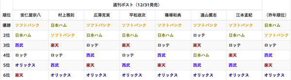 順位予想その2