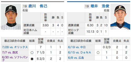 8/4予告先発