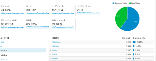 アナリティクス