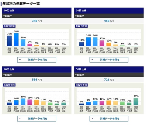 なんJ民「30歳で年収600万ない奴は負け組」←ファッ!?