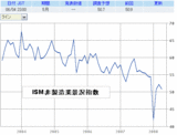 ISM����¤�ȷʶ��ؿ���2008ǯ6���