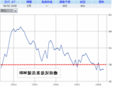 ISM��¤�ȷʶ��ؿ���2008ǯ6���