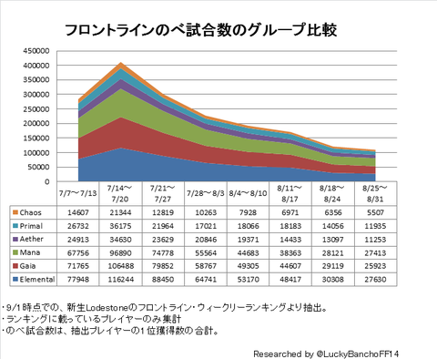 のべ試合数のグループ比較