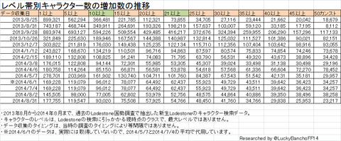 レベル大別キャラクター数の増加数の推移