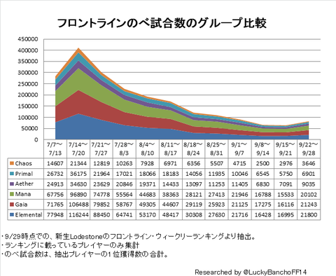のべ試合数のグループ比較