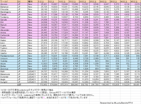 日本DCワールドレベル帯別日本語キャラクター数0928