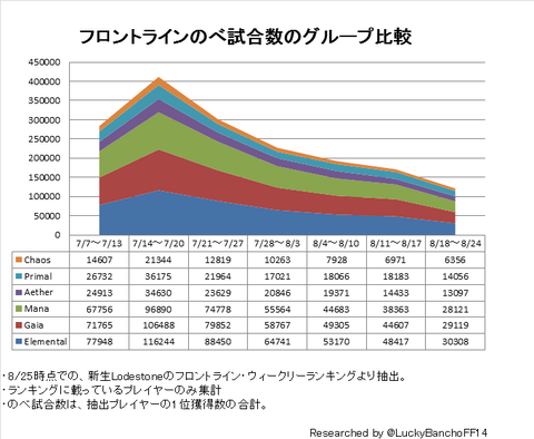 のべ試合数のグループ比較