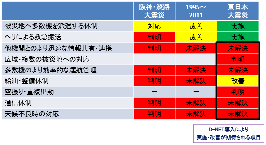 救助ヘリ運用技術課題