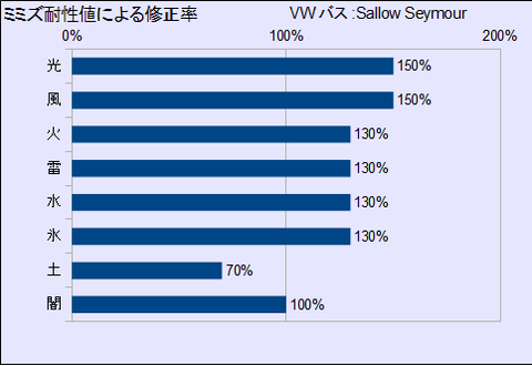 ミミズ耐性