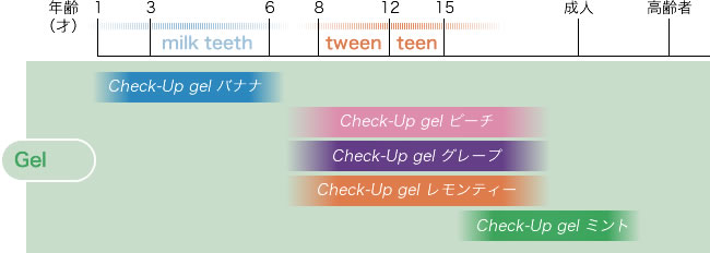 checkup¡