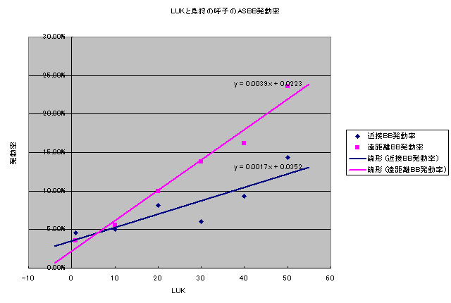LUKと鳥狩の呼子のASBB発動率