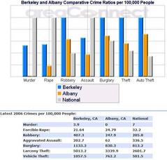 Berkeley-Albany