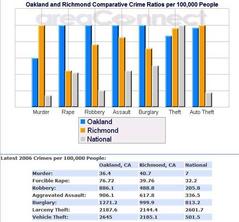 Oakland-Richmond