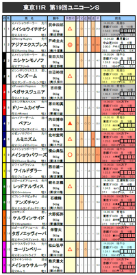 ユニコーンS 予想