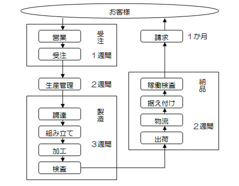 業務フロー