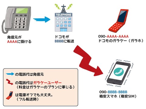 転送電話