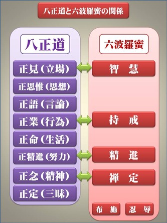 八正道と六波羅蜜の関係