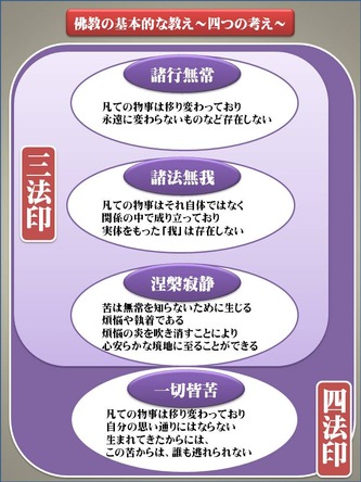 佛教の基本的な教え 四つの考え