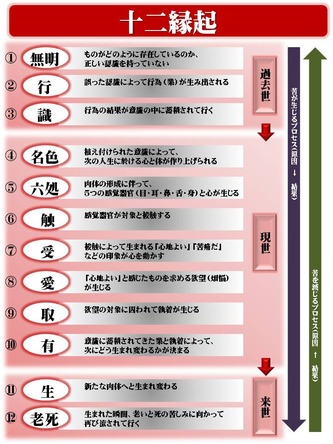 十二縁起