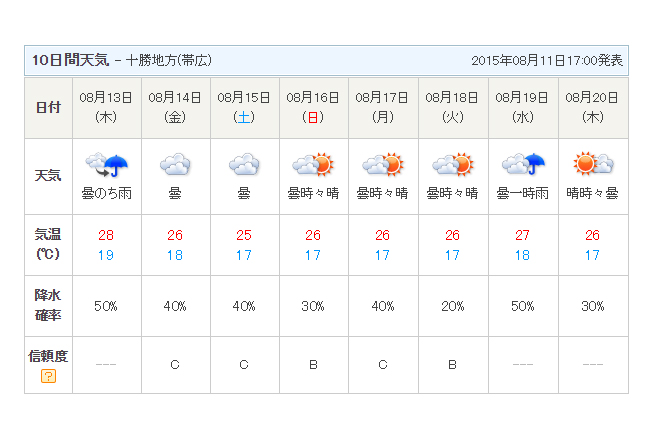 帯広市 8月13日の天気
