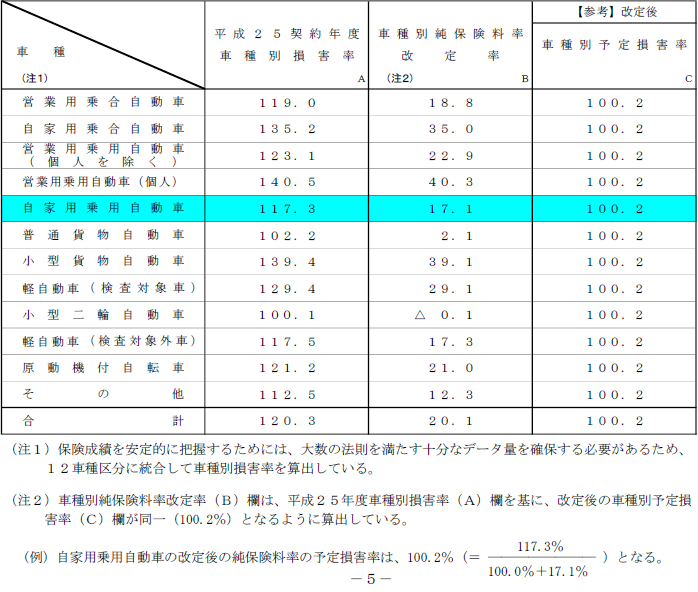 車種別純保険料改定率