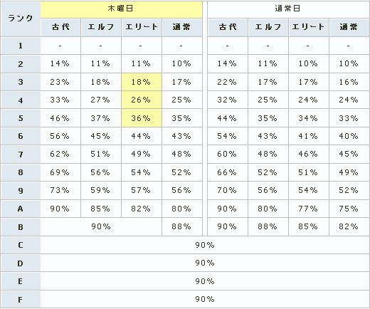 エンチャント成功率