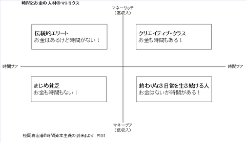 時間とお金の人材のマトリクス