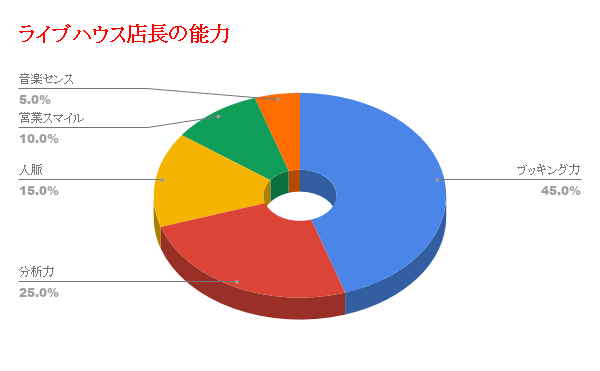 ライブハウス店長の能力 (1)