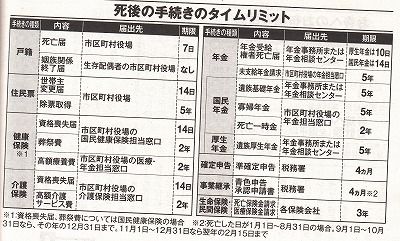 週刊現代 死後手続き一覧_NEW