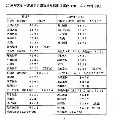 高知県議選2019年投票数_0001_NEW