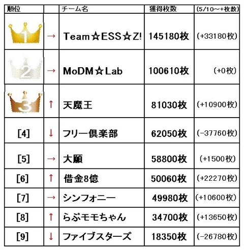 Z-GAME 5月31日ランキング1~9