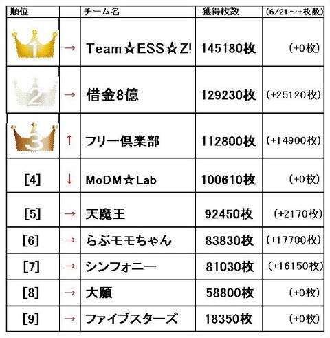 Z-GAME 6月30日 ランキング