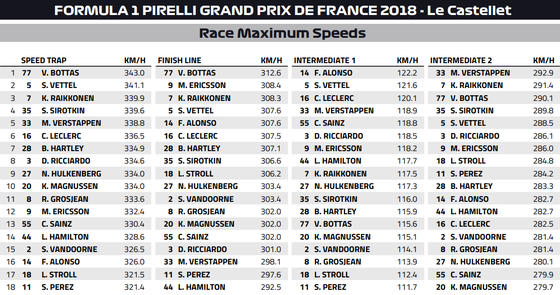 スピード・トラップと各ポイントの最高速度:2018年F1フランスGP