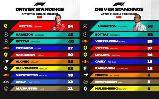 2018年と2019年の中国GPまでのF1ドライバーズ・ランキング表
