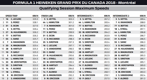 スピード・トラップと各ポイントの最高速度:2018年F1カナダGP予選