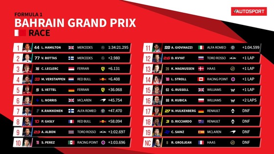 2019年F1第2戦バーレーンGP決勝レース