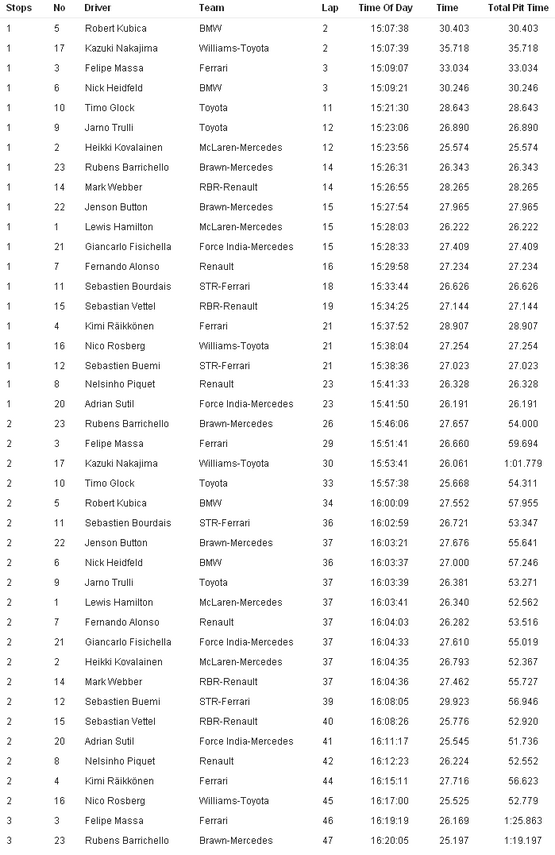 バーレーンGP 各ドライバーのピットストップ