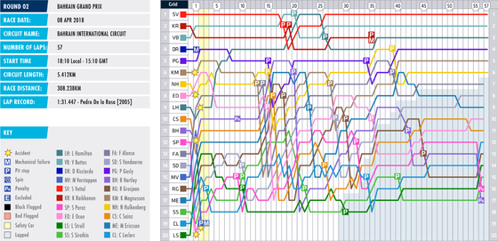 2018年F1バーレーンGP:ラップチャート