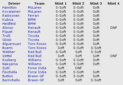 ハンガリーGP 各ドライバーのタイヤ選択