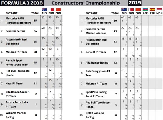 2018年と2019年の中国GPまでのF1コンストラクターズ・ランキング表