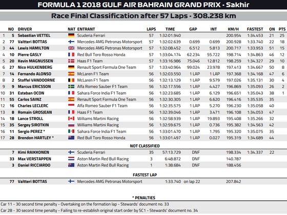 2018年F1バーレーンGP決勝レース