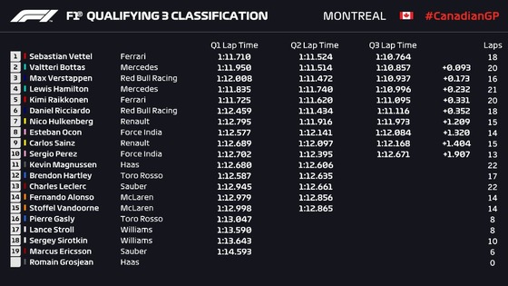 2018年F1カナダGP予選
